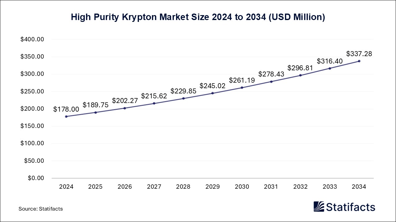 High Purity Krypton - Worldwide