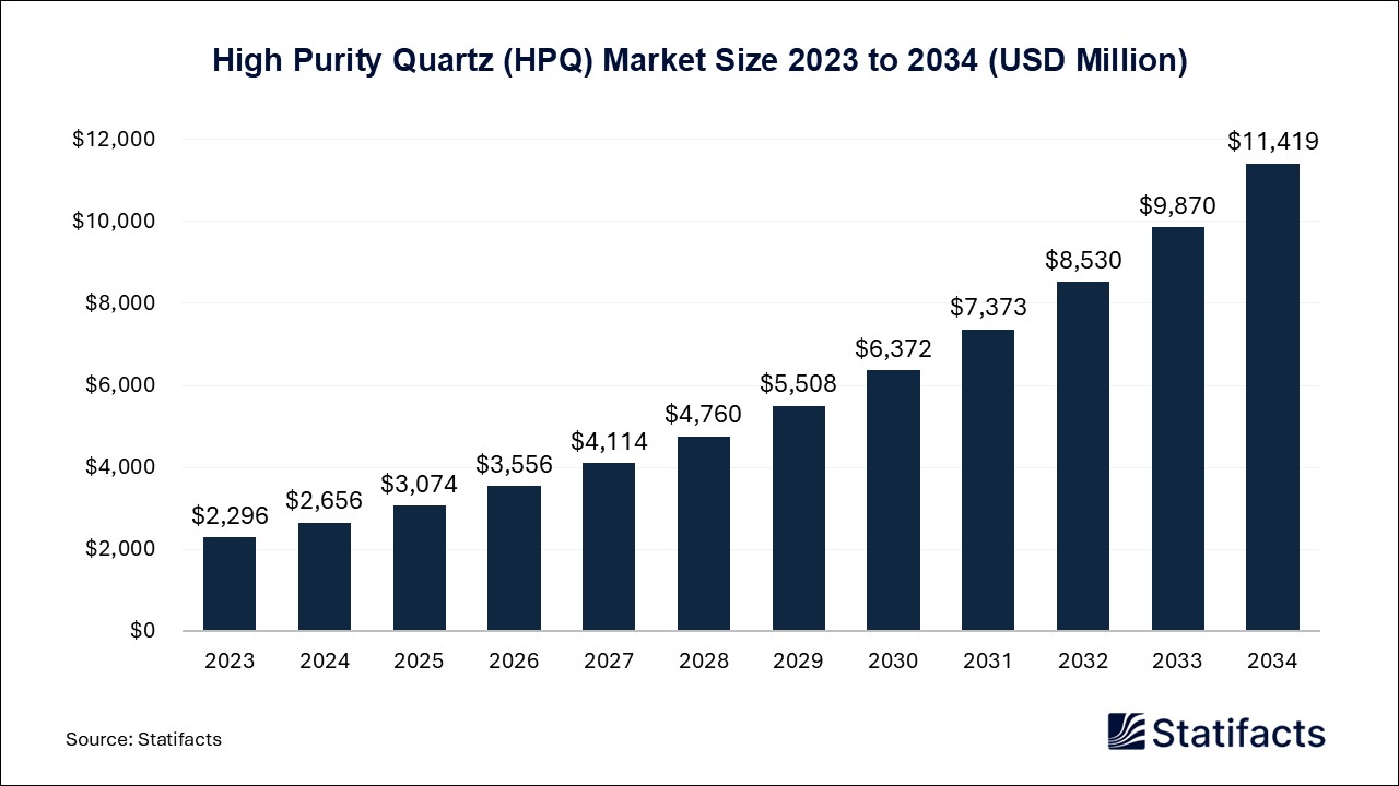 High Purity Quartz (HPQ) Market