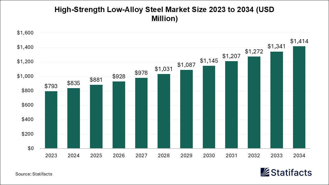 High-Strength Low-Alloy Steel Market