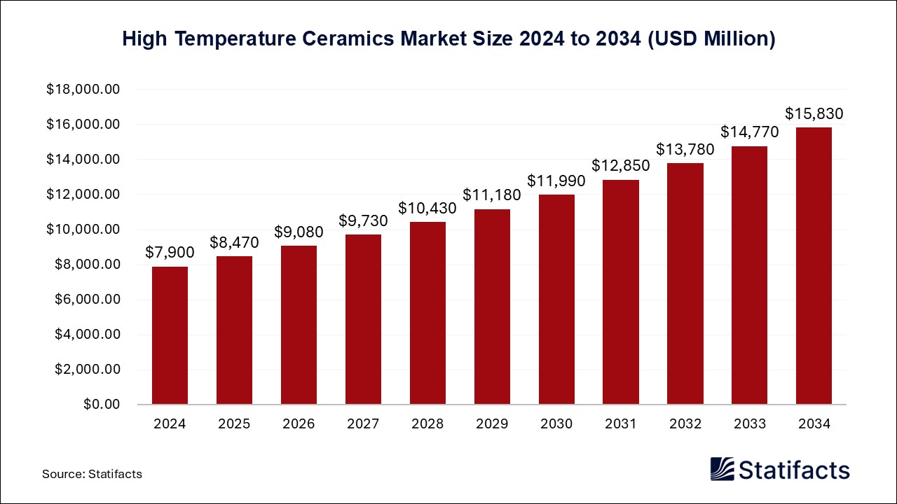 High Temperature Ceramics - Worldwide