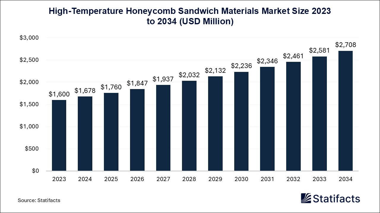 High-Temperature Honeycomb Sandwich Materials Market