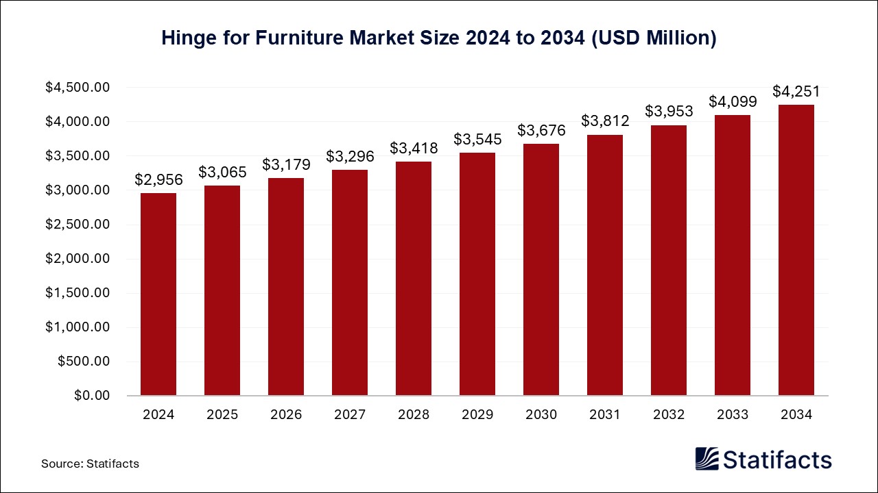 Hinge for Furniture - Worldwide