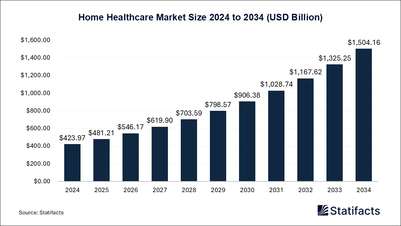 Home Healthcare Market Size 2024 to 2034