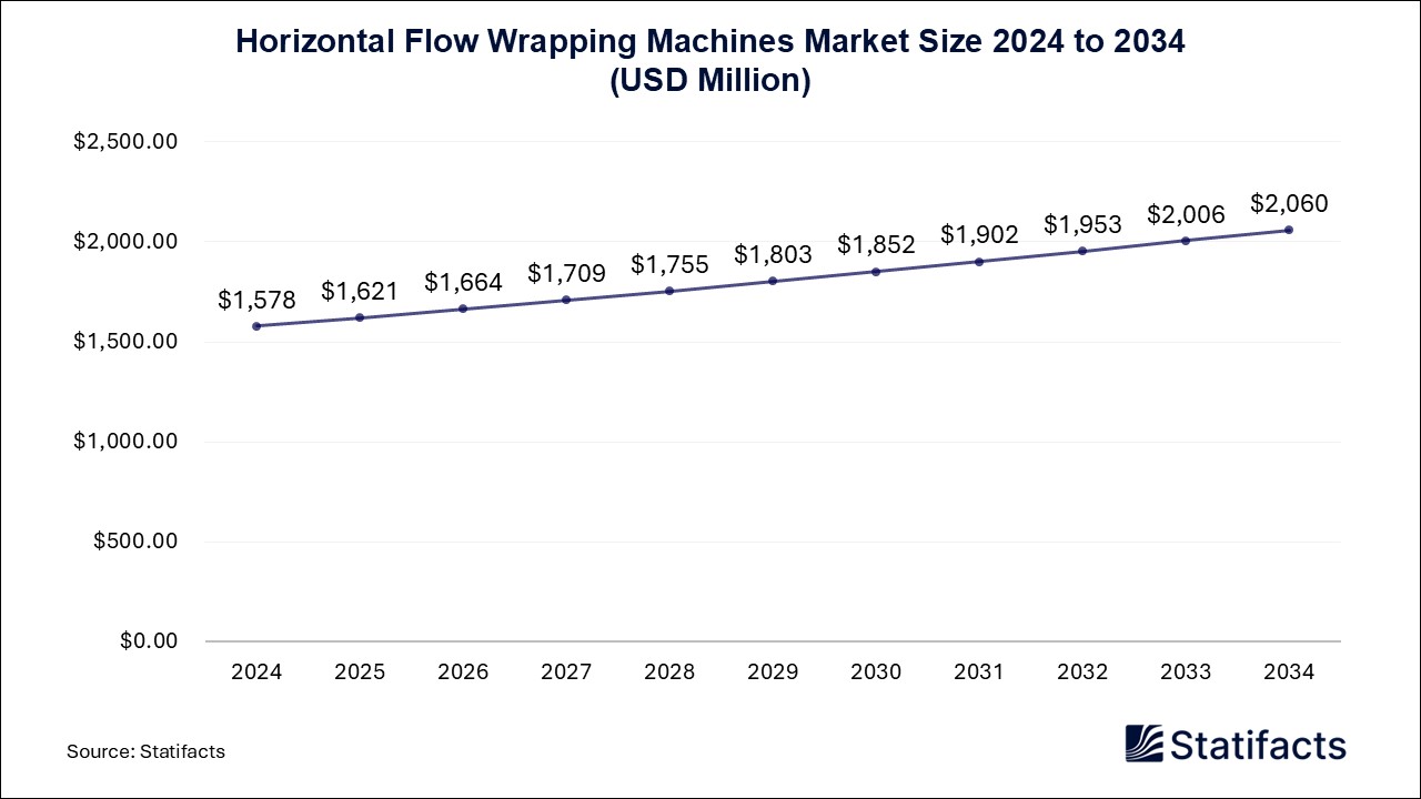 Horizontal Flow Wrapping Machines - Worldwide