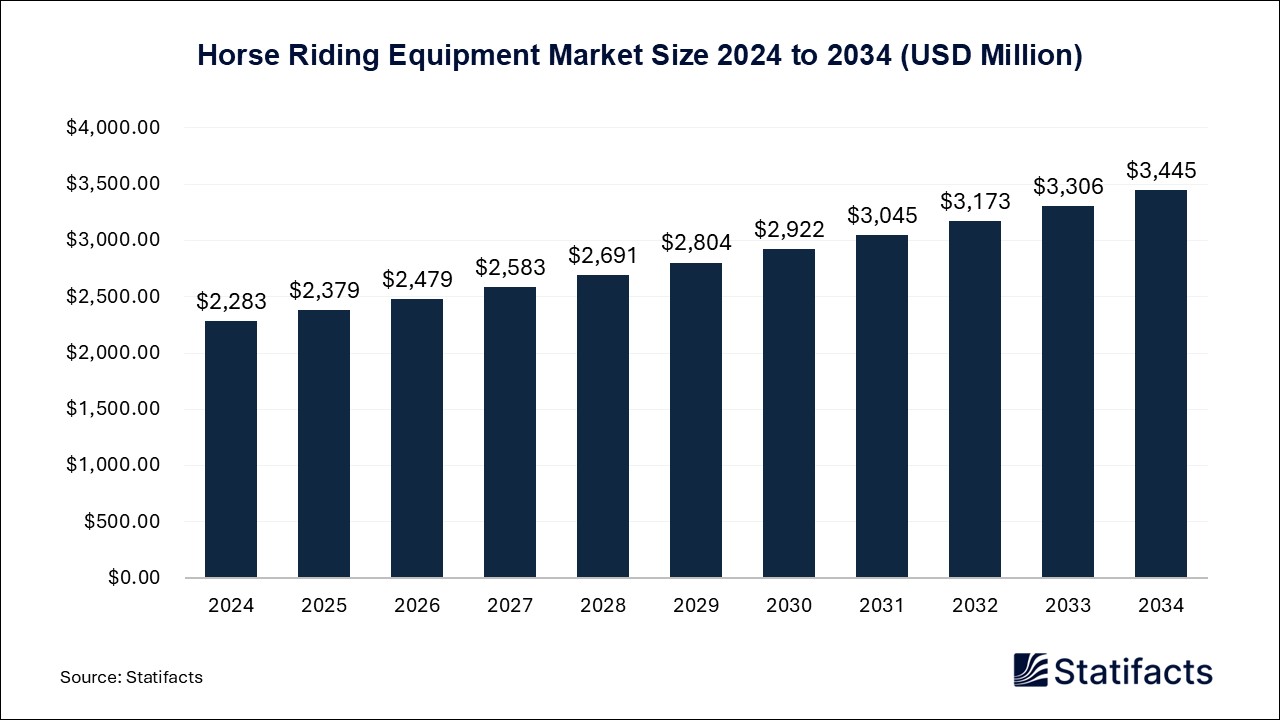 Horse Riding Equipment - Worldwide