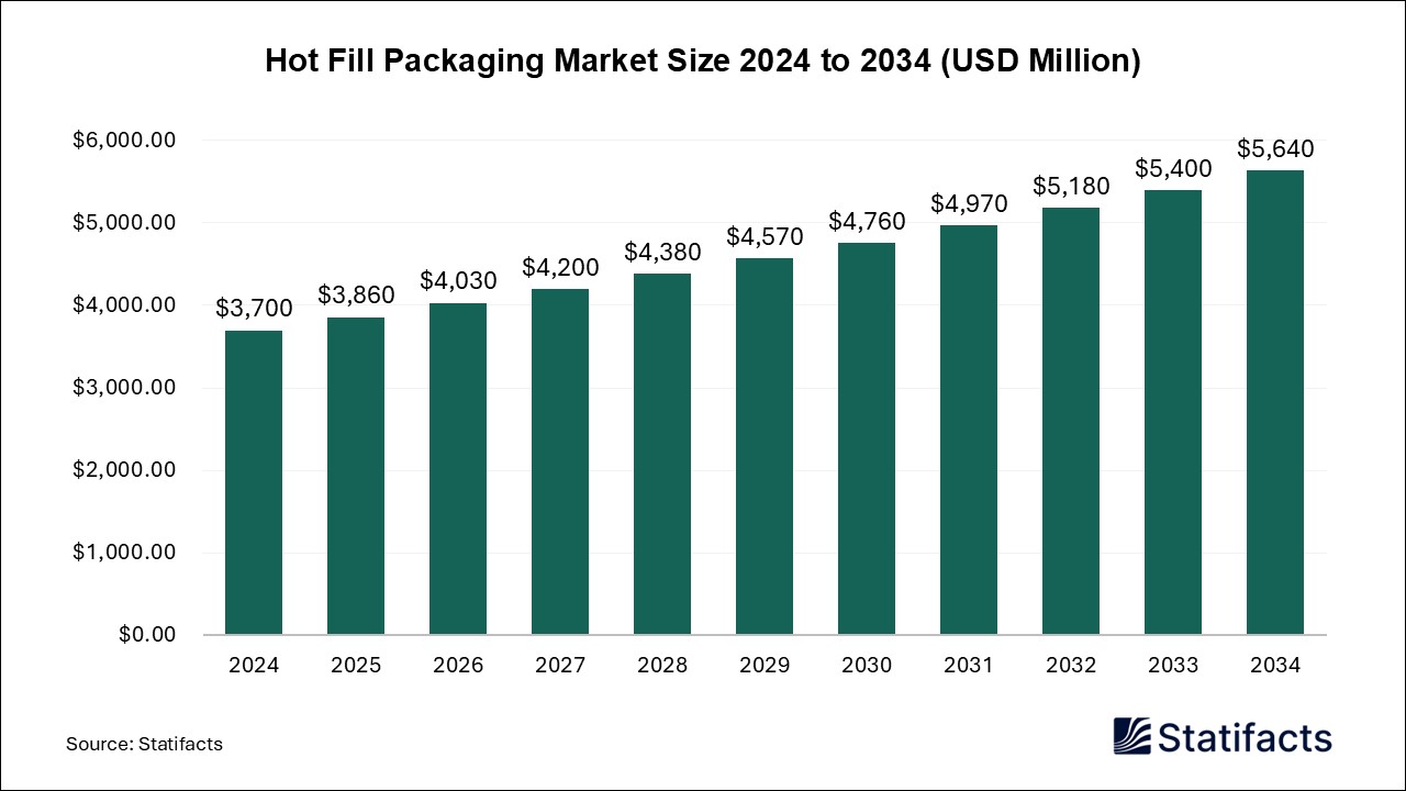 Hot Fill Packaging Market Size 2024 to 2034