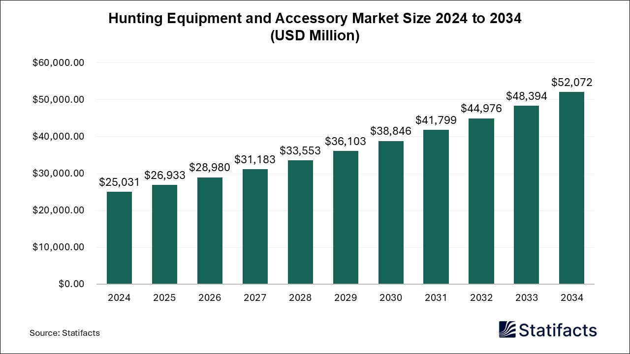 Hunting Equipment and Accessory Market Size 2024 to 2034