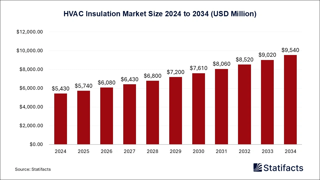 HVAC Insulation Market Size 2024 to 2034