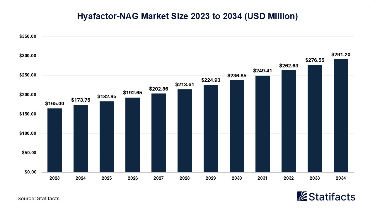 Hyafactor-NAG Market: Enhancing Skin Health