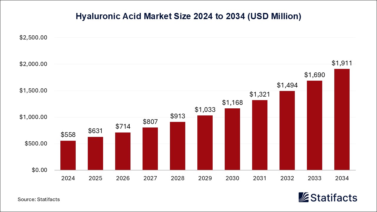 Hyaluronic Acid Market Size 2024 to 2034