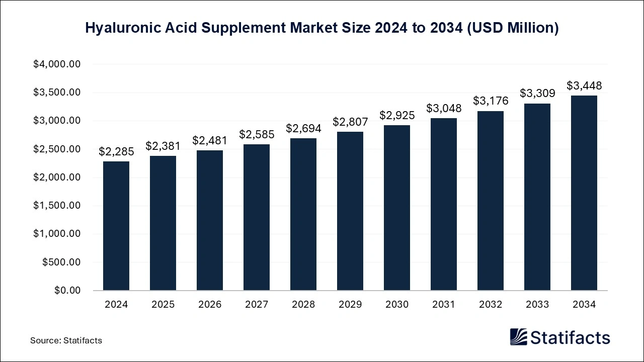 Hyaluronic Acid Supplement Market Size 2024 to 2034