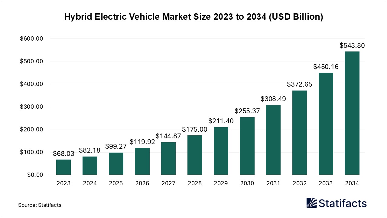 Hybrid Electric Vehicle Market Size 2023 to 2034