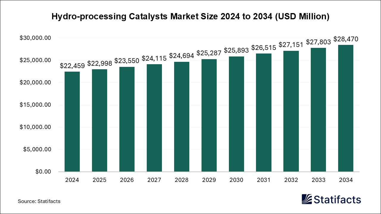 Hydro-processing Catalysts - Worldwide