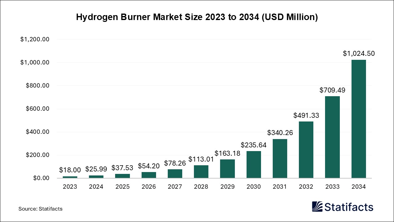 Hydrogen Burner Market Size 2023 to 2034