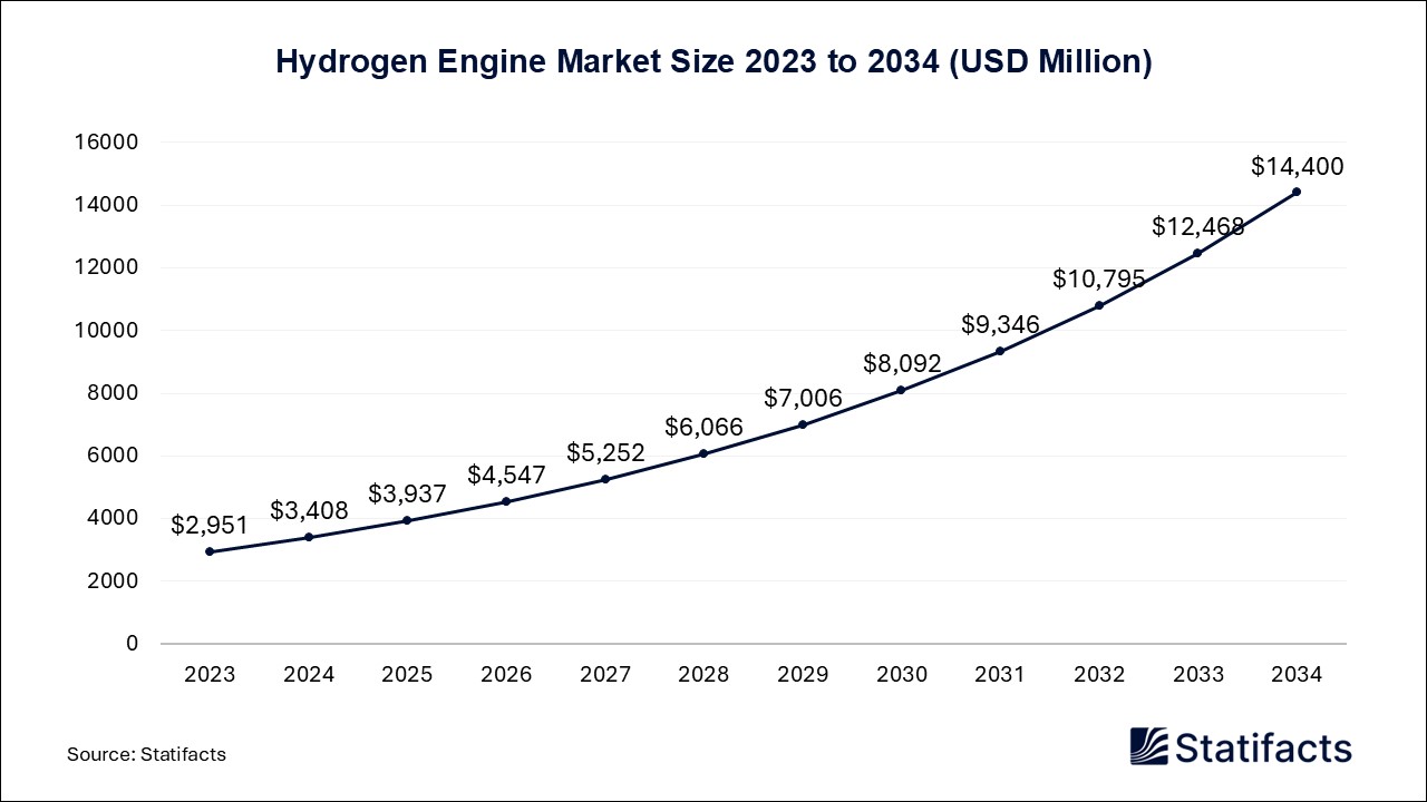 Hydrogen Engine Market Size 2023 to 2034