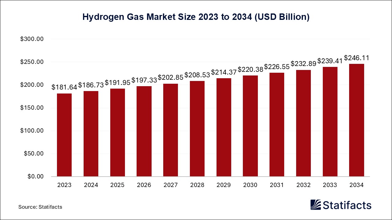 Hydrogen Gas - Volume Worldwide