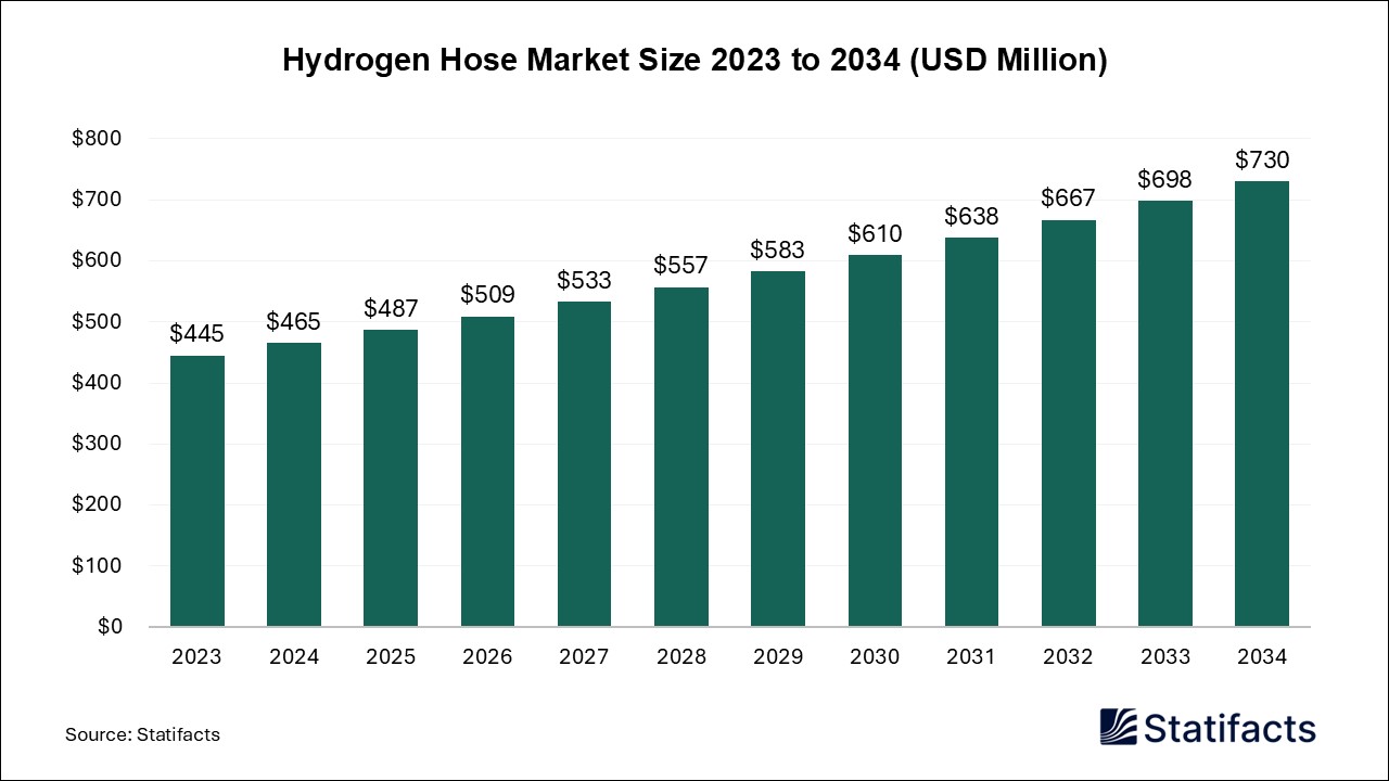 Hydrogen Hose Market Size 2023 to 2034