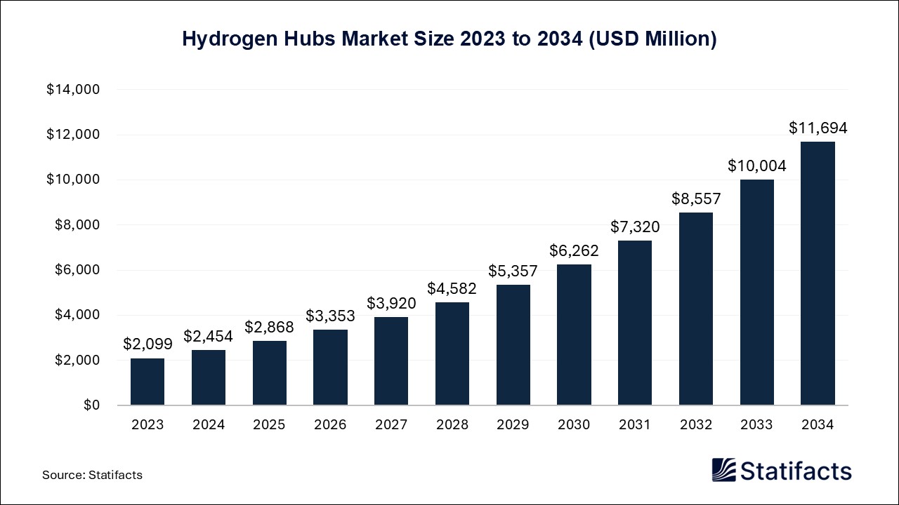 Hydrogen Hubs Market Size 2023 to 2034