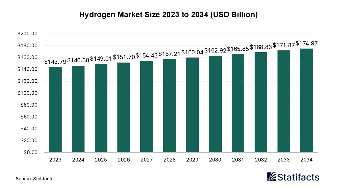 Hydrogen Market Size 2023 to 2034