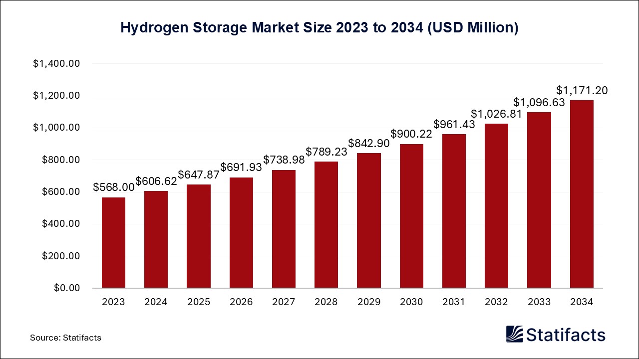 Hydrogen Storage Market Size 2023 to 2034