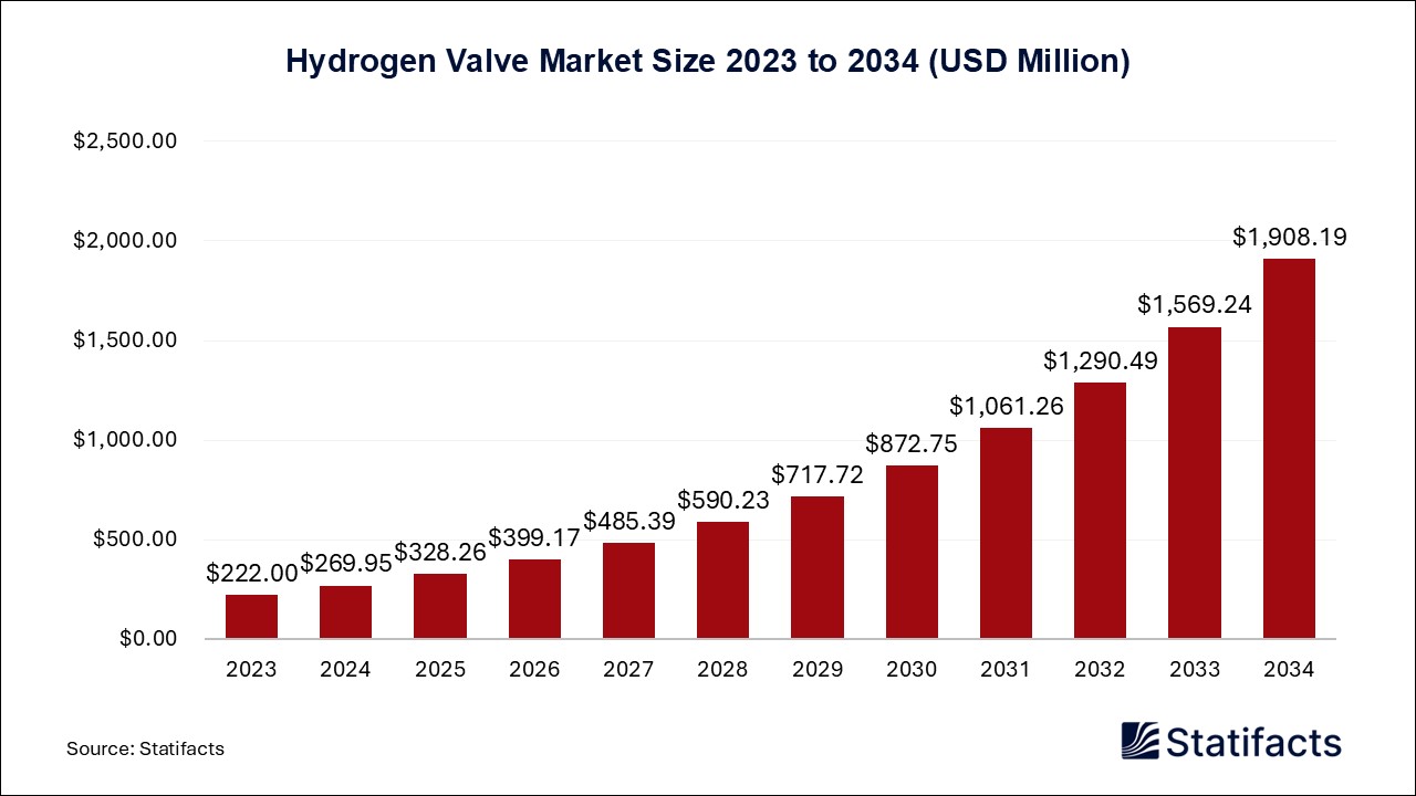 Hydrogen Valve - Worldwide