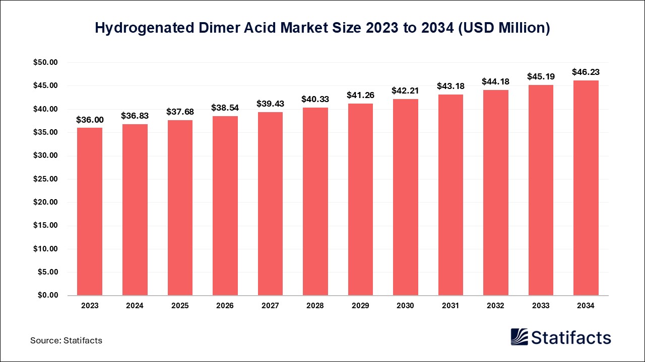 Hydrogenated Dimer Acid Market: Innovation and Technological Advancements