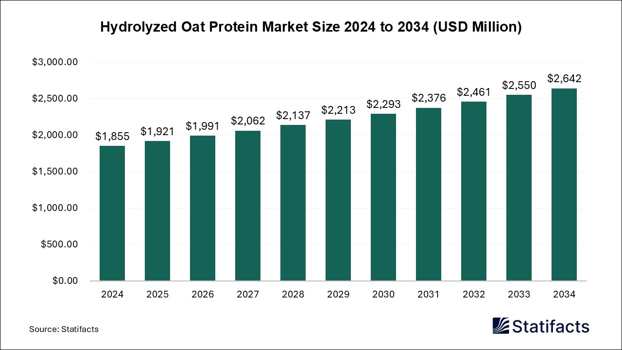 Hydrolyzed Oat Protein - Worldwide