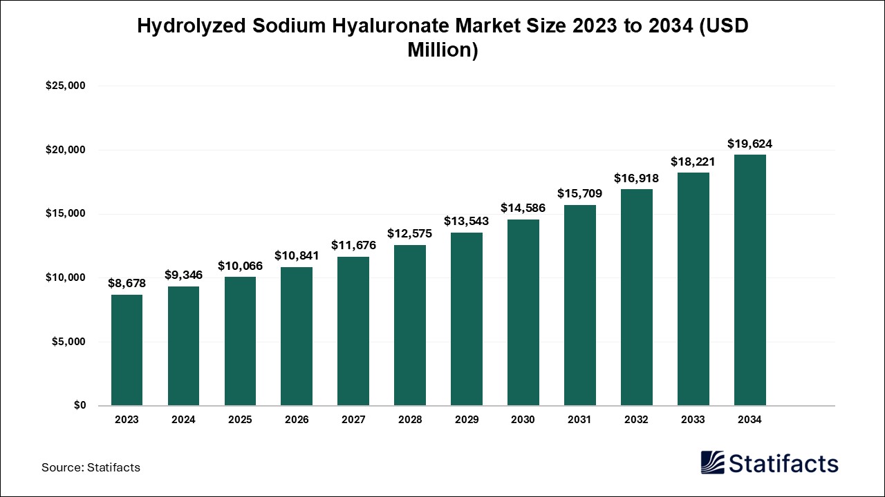 Hydrolyzed Sodium Hyaluronate Market: A Promising Biomaterial