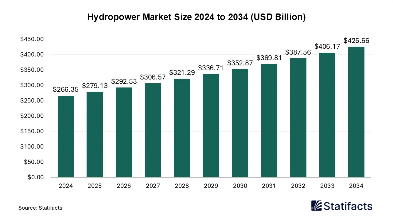 Hydropower Market Size 2025 to 2034