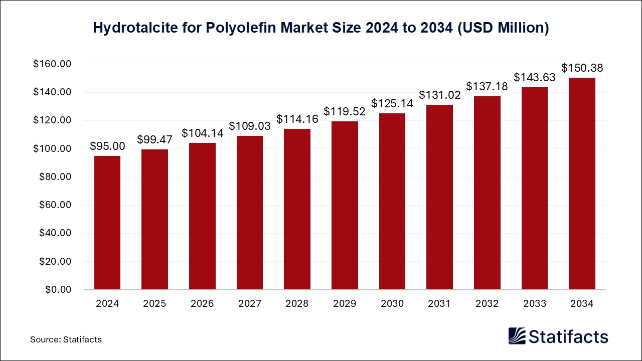 Hydrotalcite for Polyolefin - Worldwide