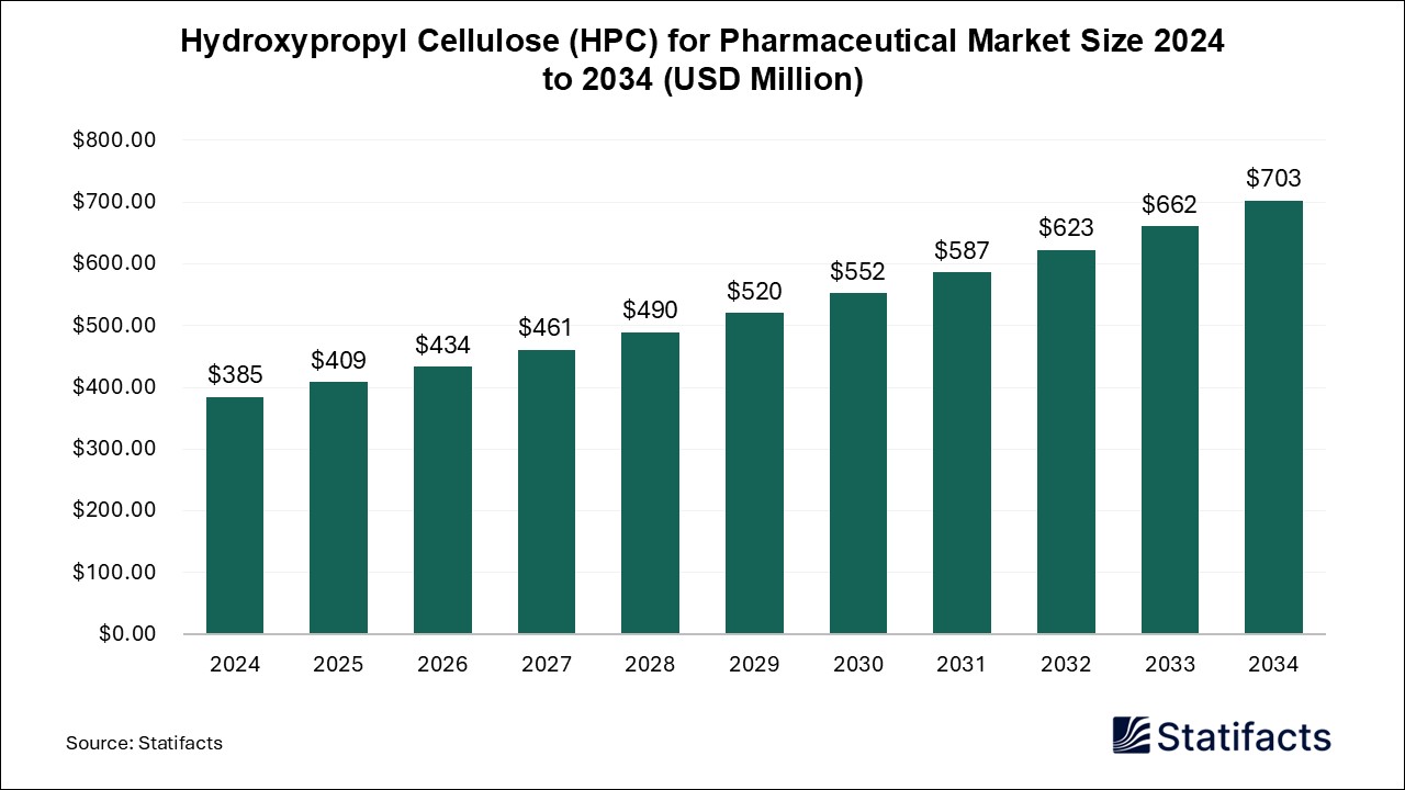 Hydroxypropyl Cellulose (HPC) for Pharmaceutical - Worldwide