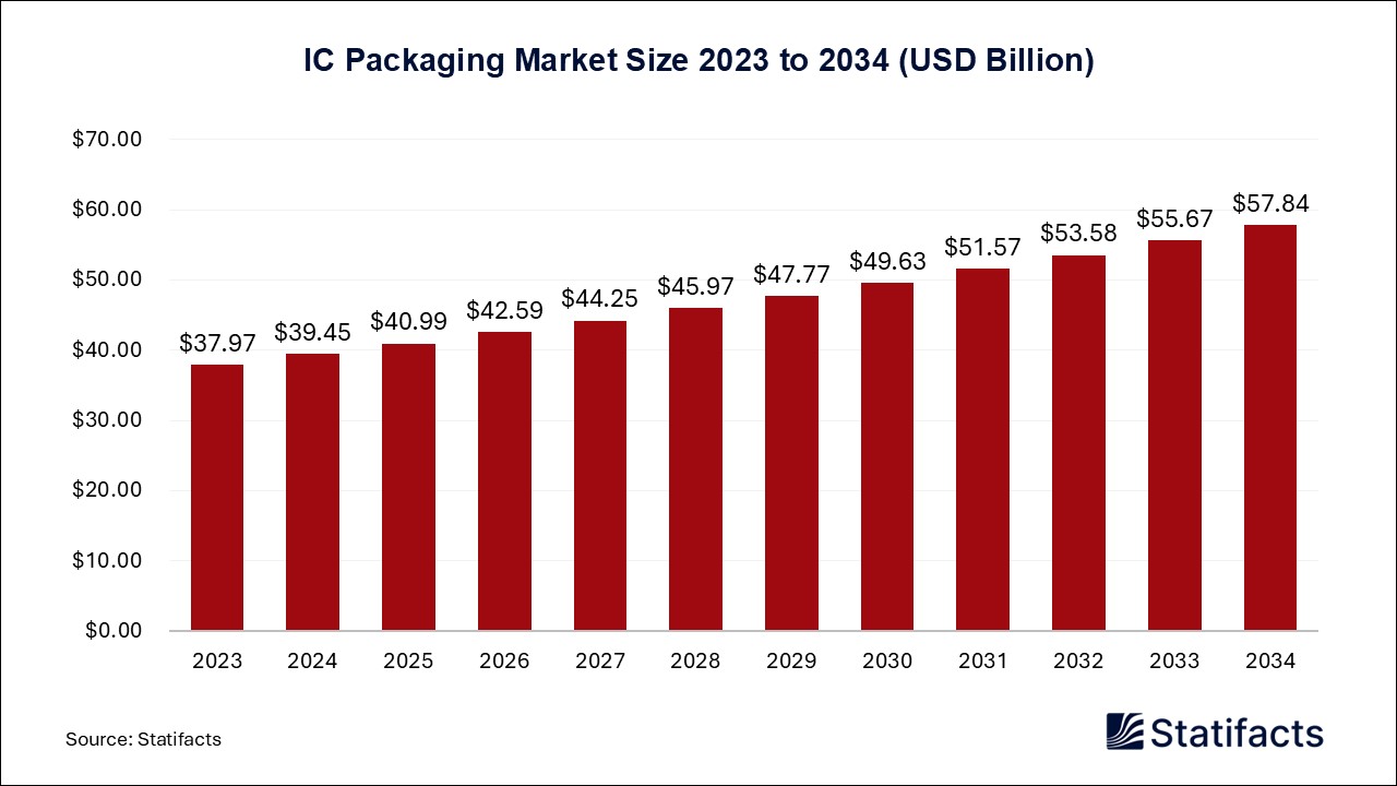 IC Packaging Market Size 2023 to 2034