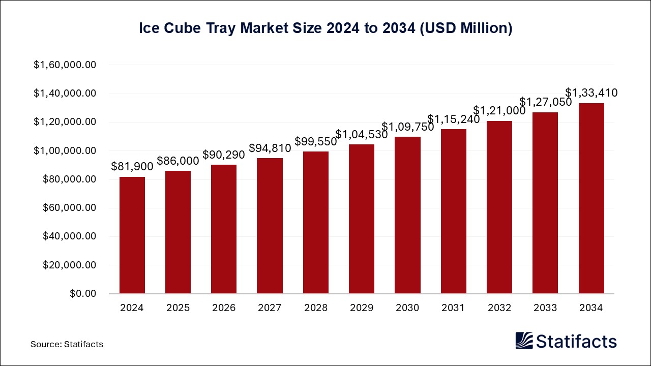 Ice Cube Tray Market Size 2024 to 2034