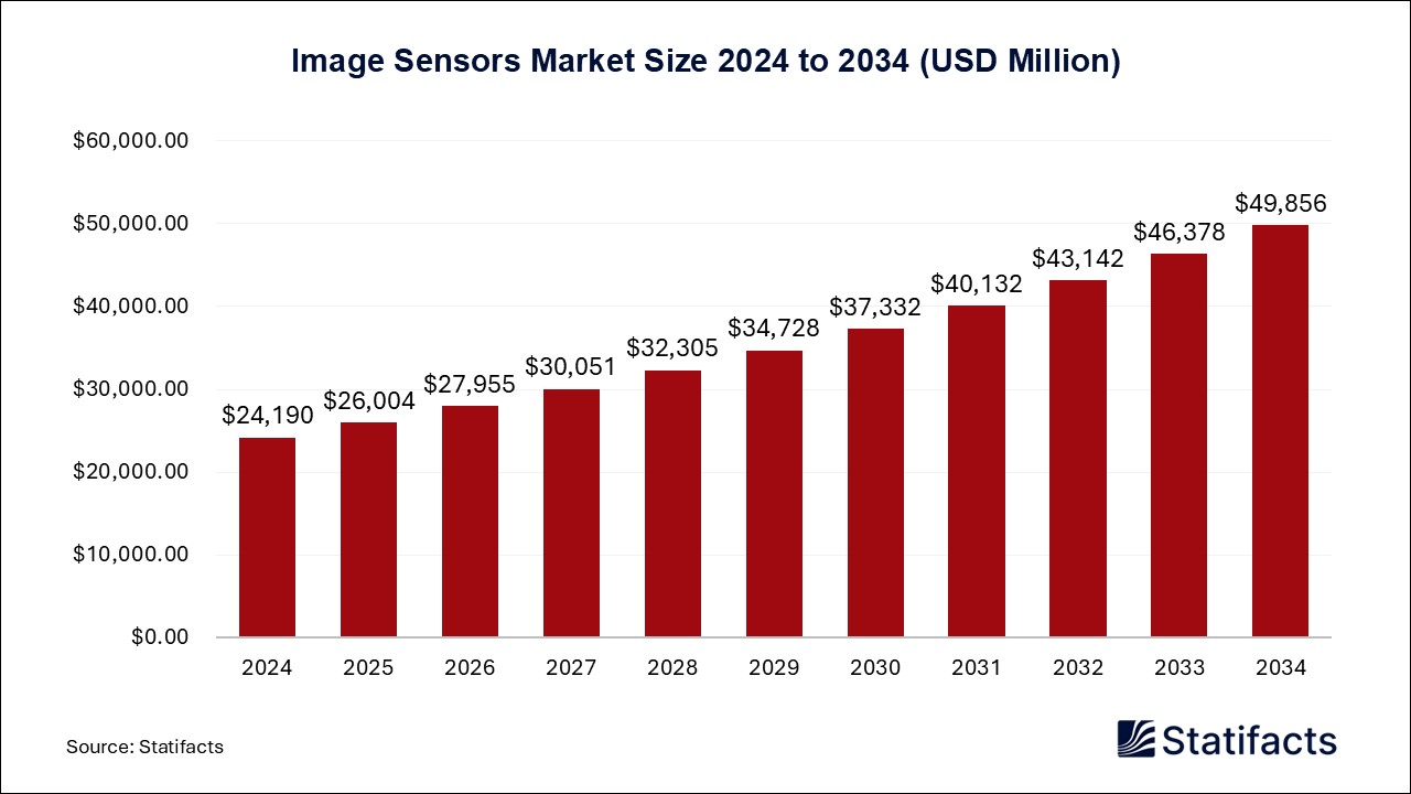 Image Sensors - Worldwide