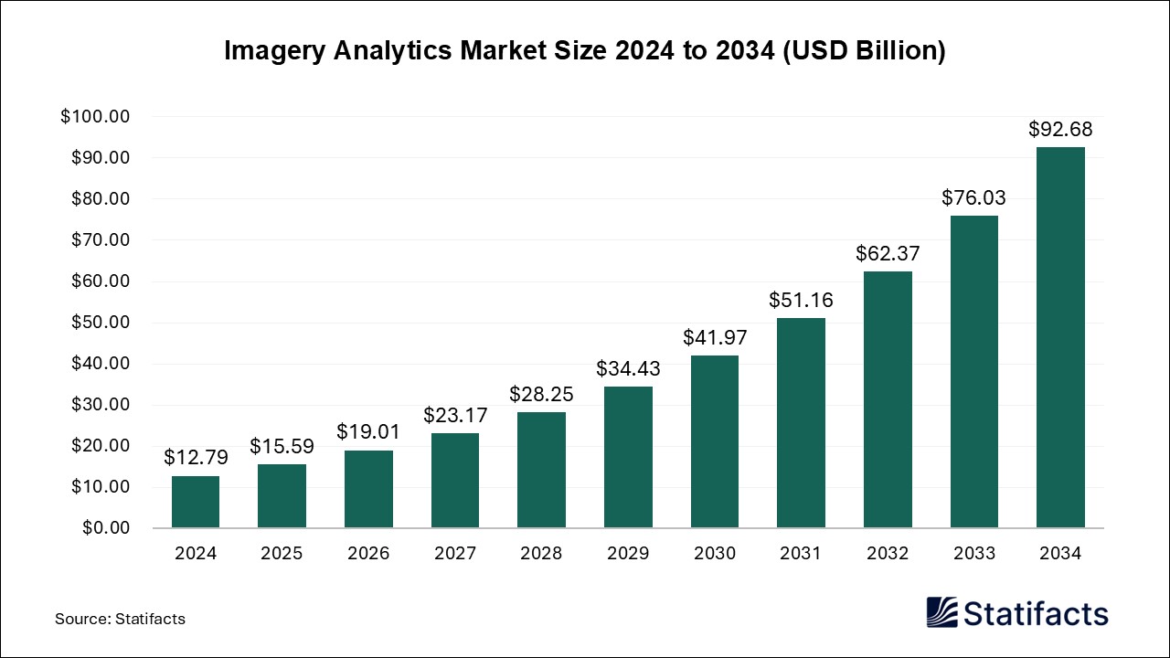 Imagery Analytics - Worldwide