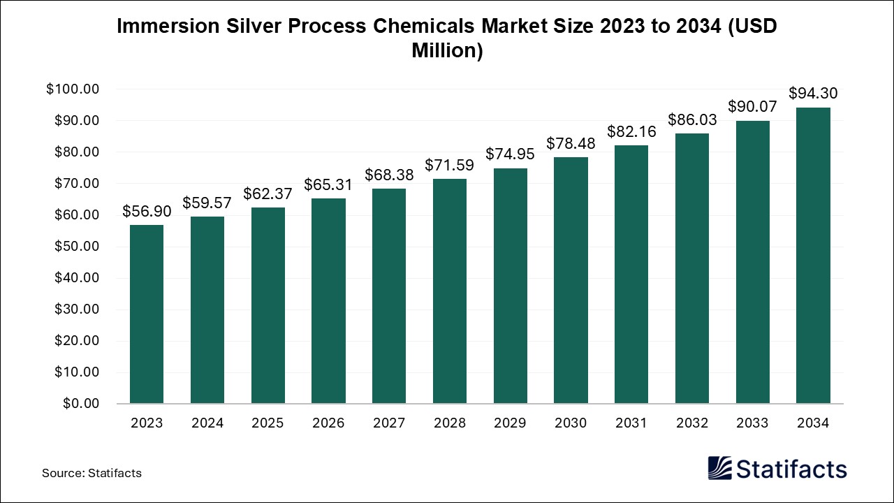 Immersion Silver Process Chemicals Market