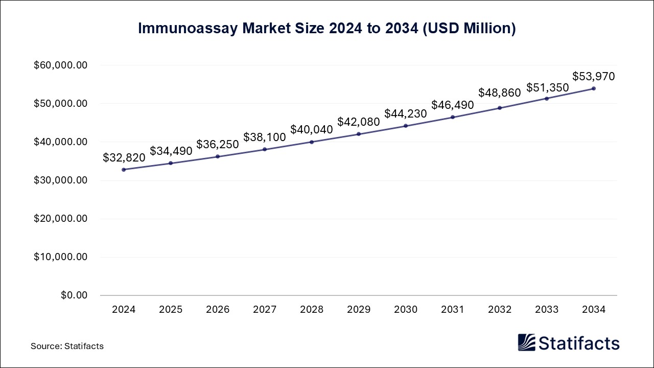 Immunoassay Market Size 2024 to 2034