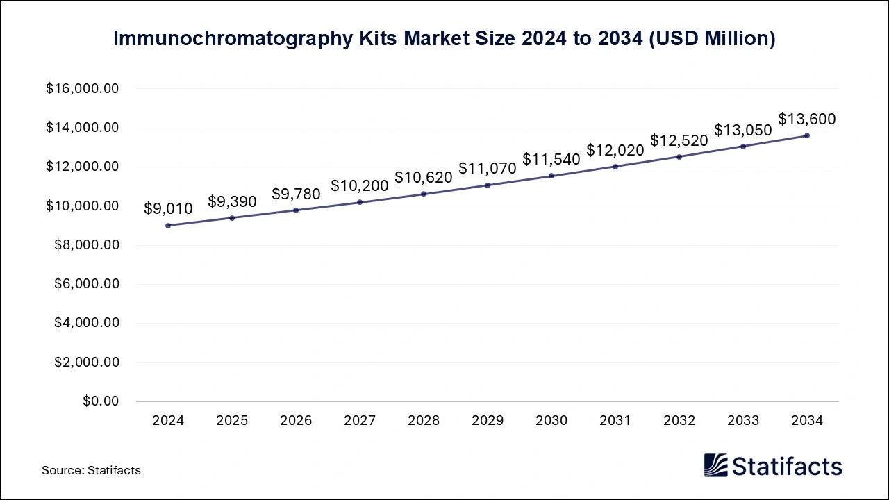 Immunochromatography Kits Market Size 2024 to 2034