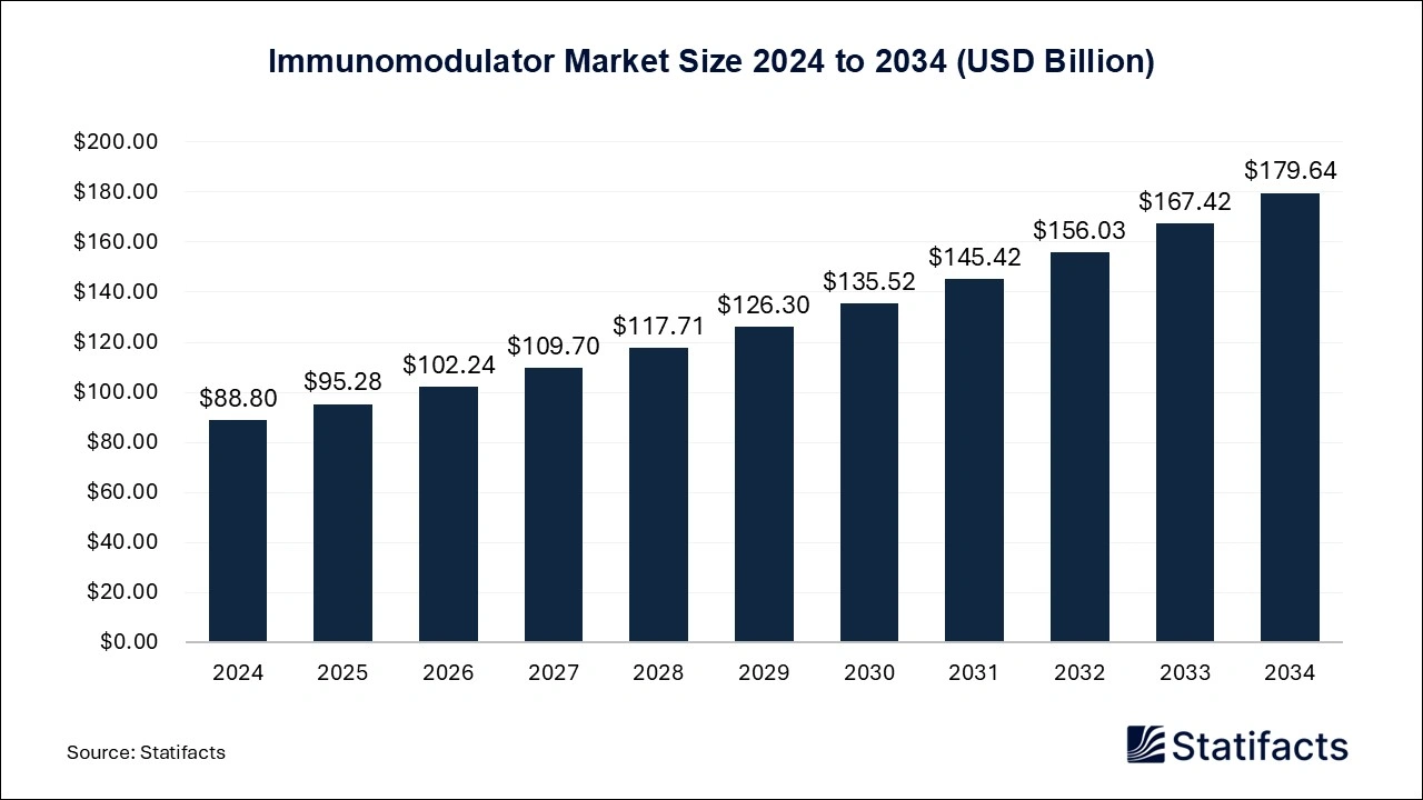 Immunomodulator Market Size 2024 to 2034