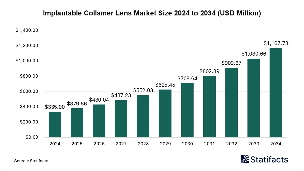 Implantable Collamer Lens Market Size 2024 to 2034