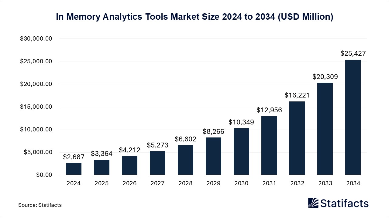 In Memory Analytics Tools - Worldwide