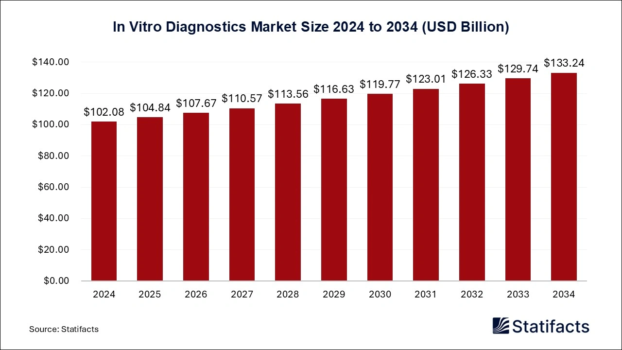 In Vitro Diagnostics Market Size 2024 to 2034