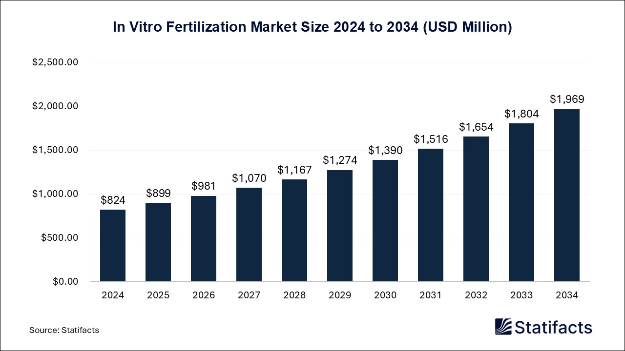 In Vitro Fertilization Market 2024 to 2034