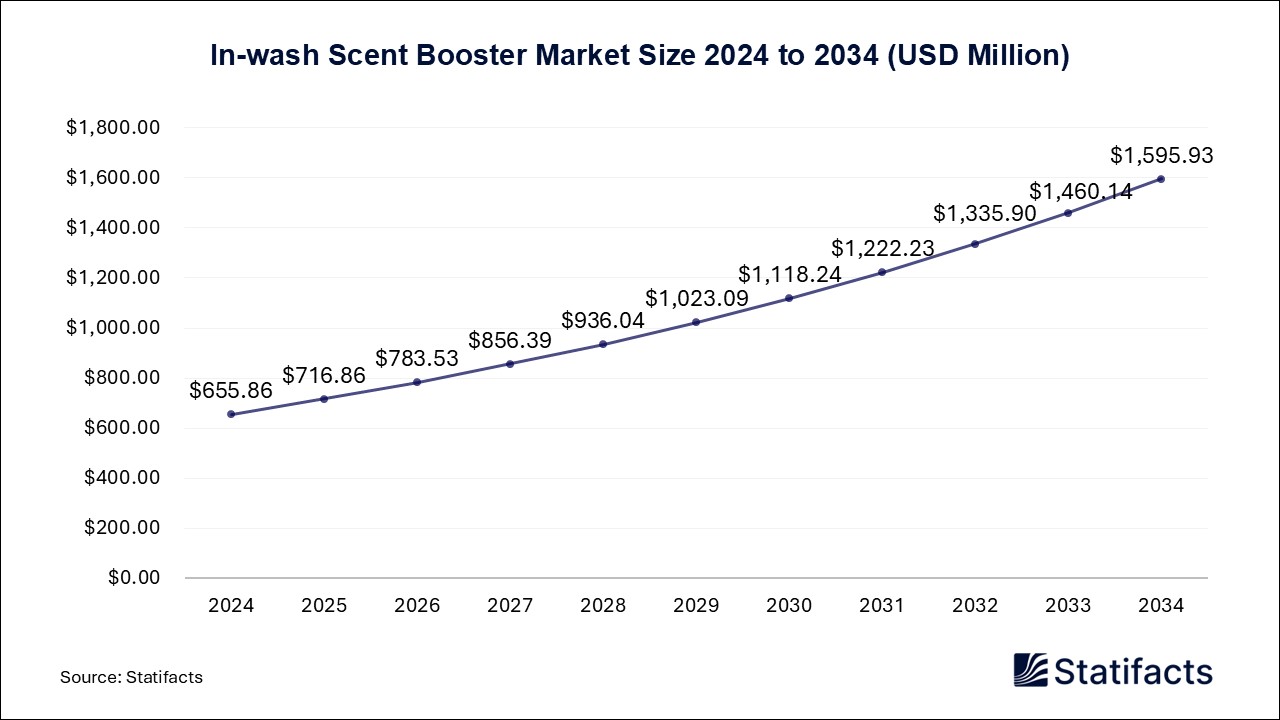 In-wash Scent Booster - Worldwide