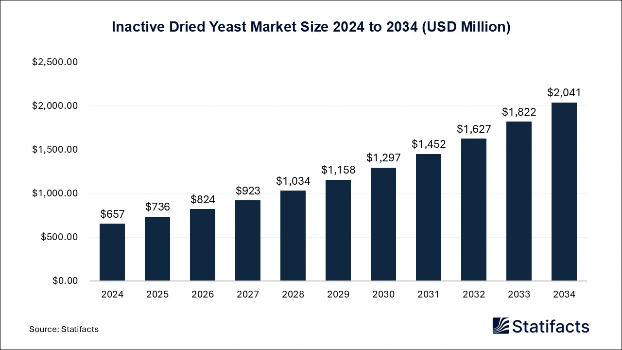 Inactive Dried Yeast Market Size 2024 to 2034