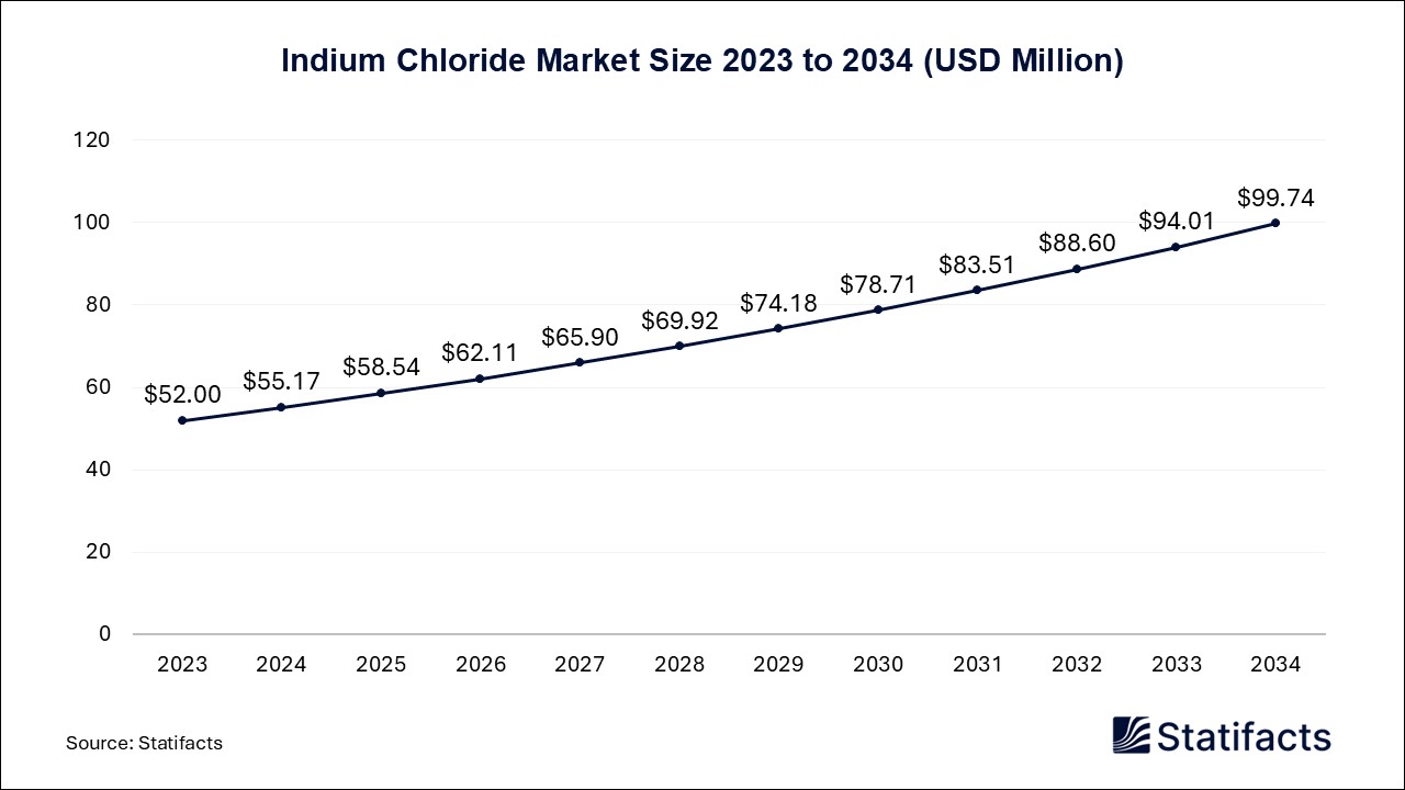 Indium Chloride Market