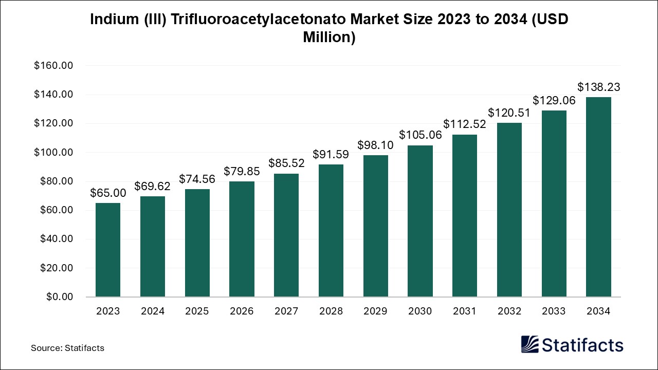 Indium (III) Trifluoroacetylacetonato Market