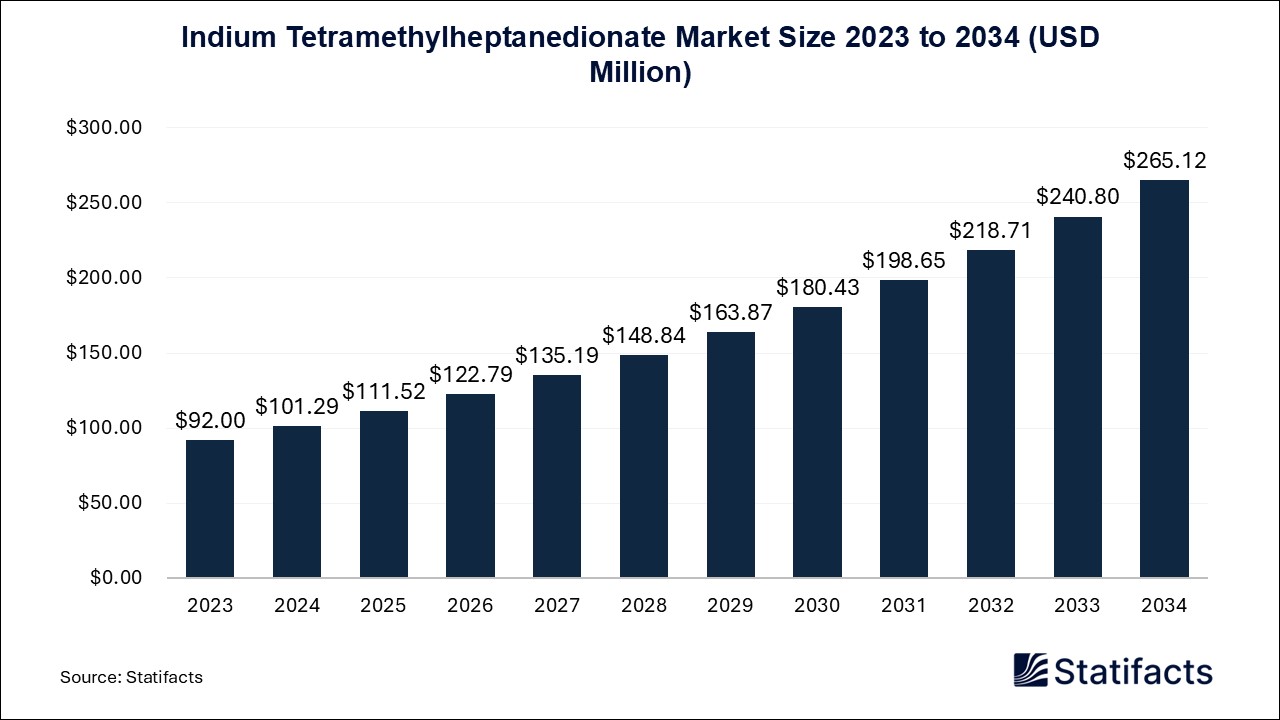 Indium Tetramethylheptanedionate Market