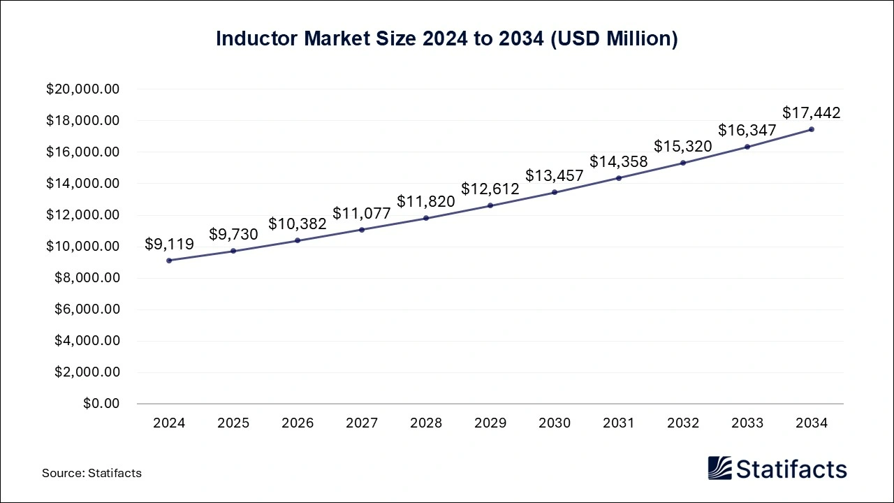 Inductor Market Size 2024 to 2034