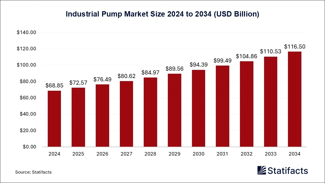 Industrial Pump Market Size 2024 to 2034